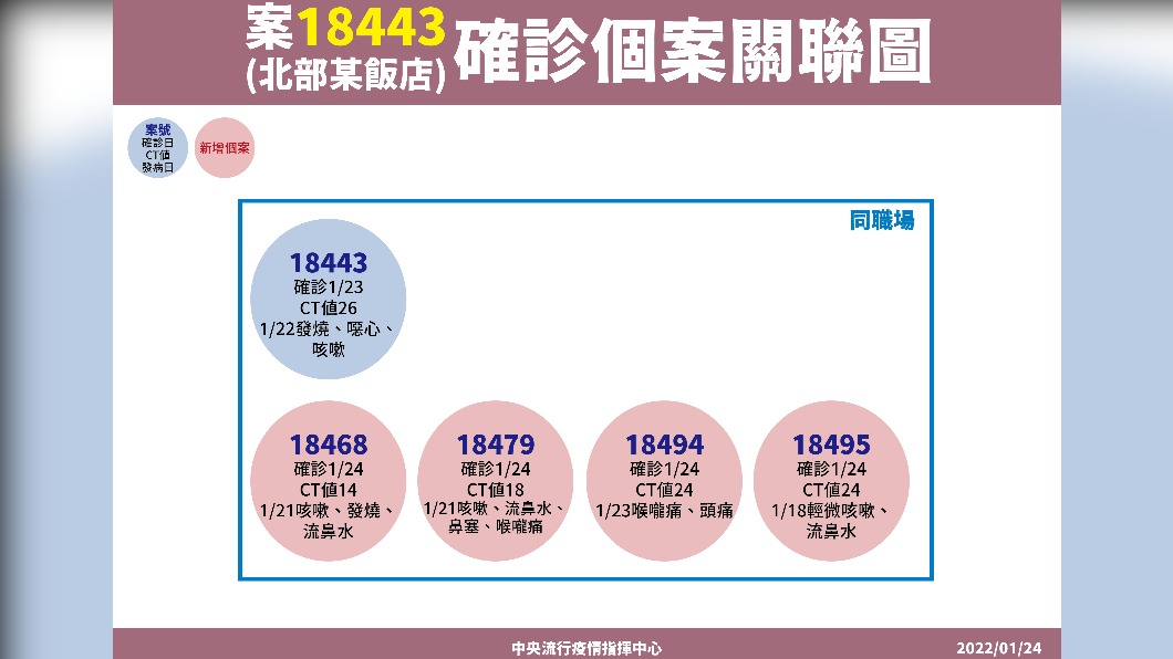 案18443確診個案關聯圖。(圖/中央流行疫情指揮中心)