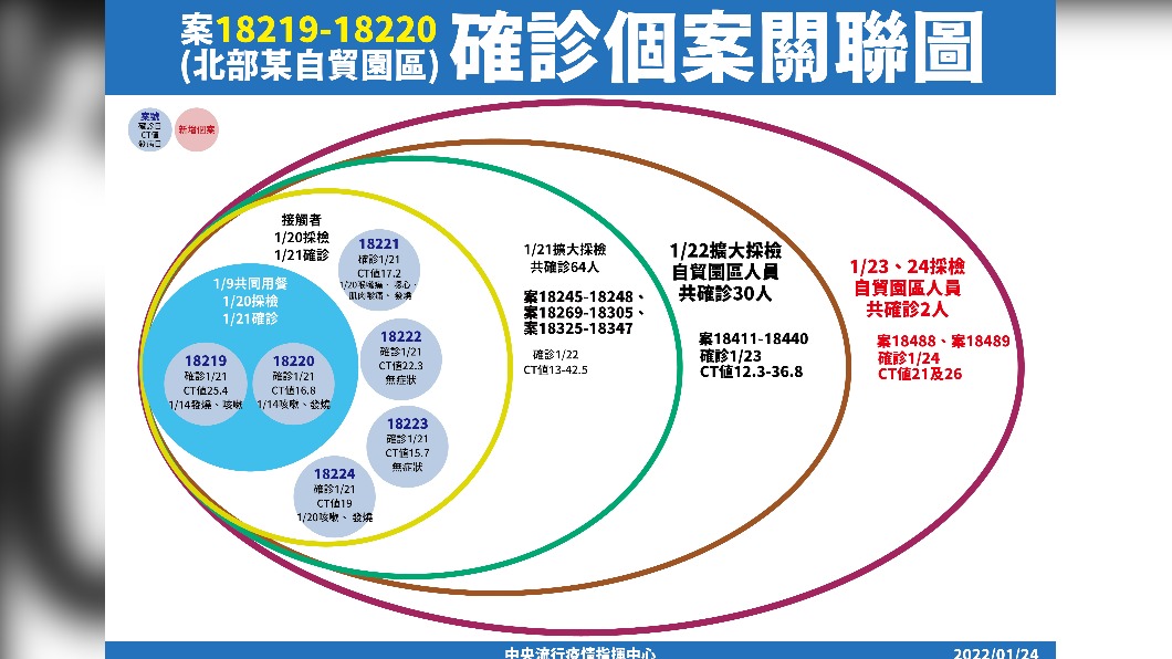 案18219-18220(北部某自貿園區)確診個案關聯圖。(圖/中央流行疫情指揮中心)