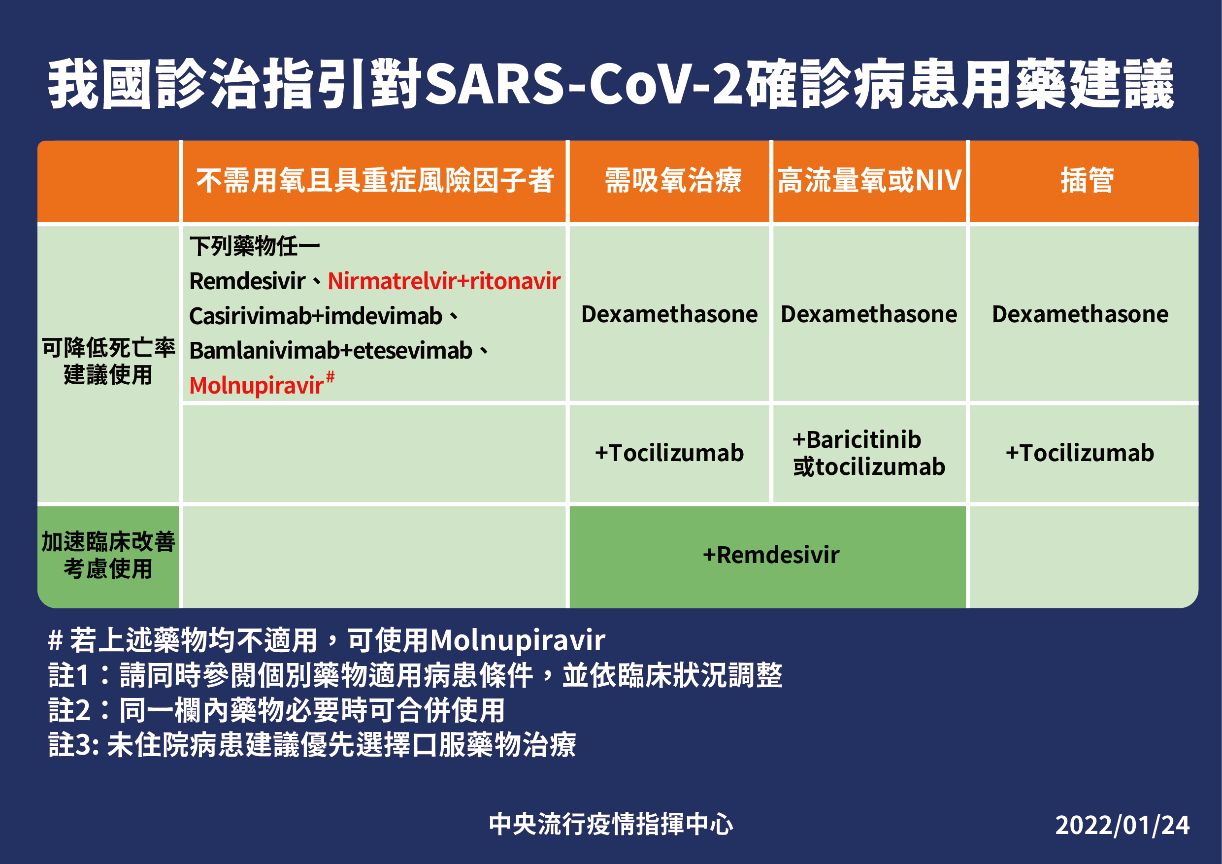 治療指引。(圖/指揮中心提供)