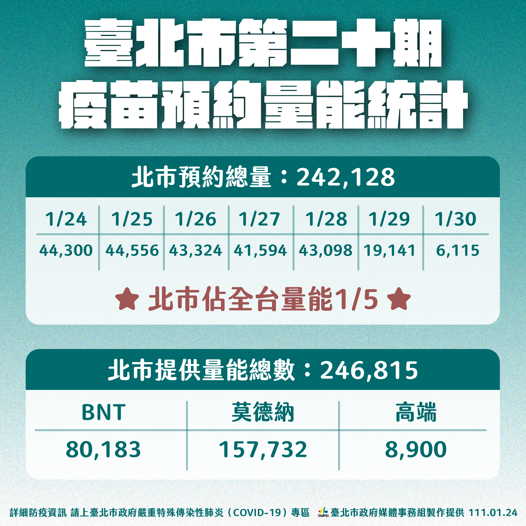 北市府本周預約疫苗就將施打超過24萬劑。（圖／北市府提供）