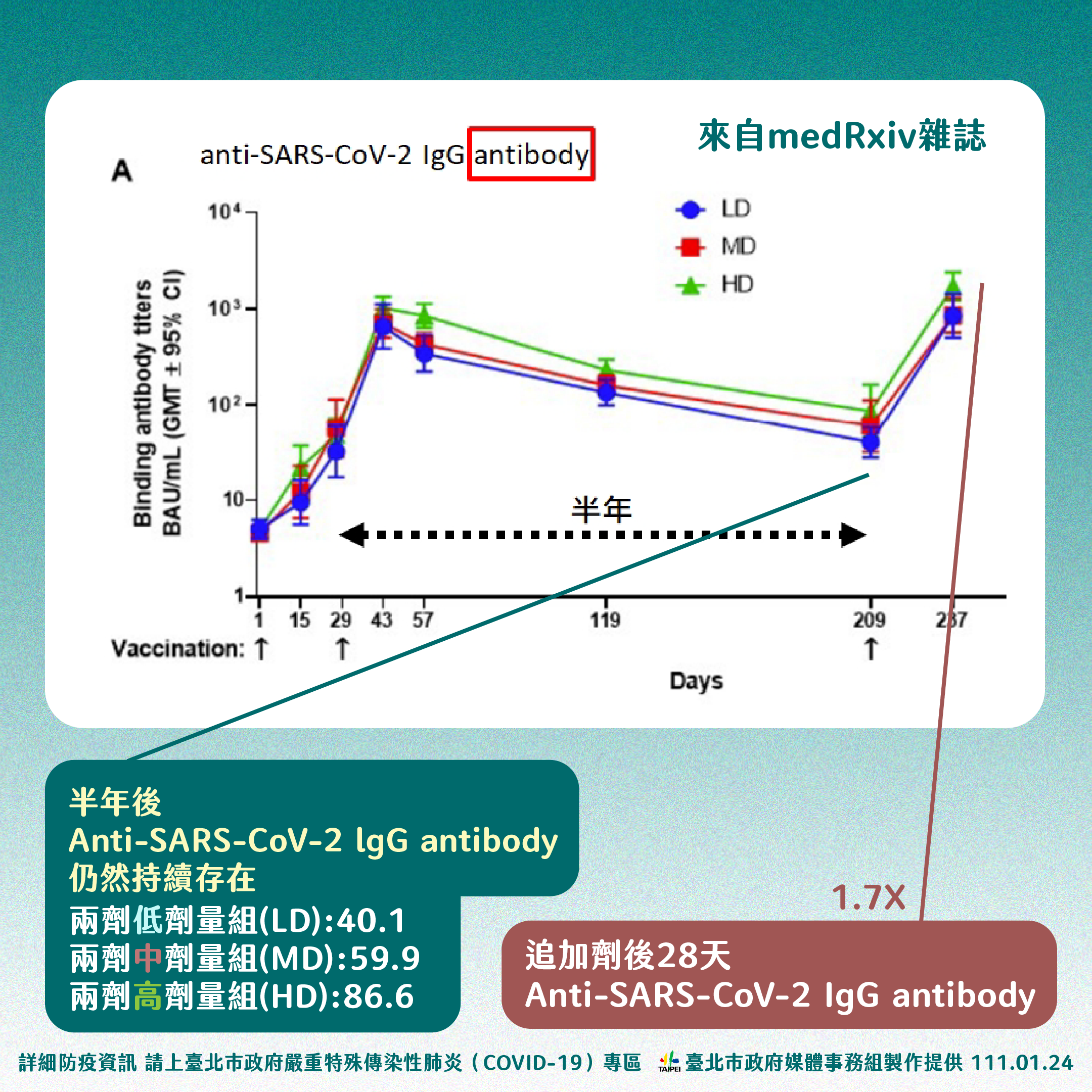 璩大成拿出醫學數據,表示打滿第3劑,都有保護力。(圖/北市府提供)