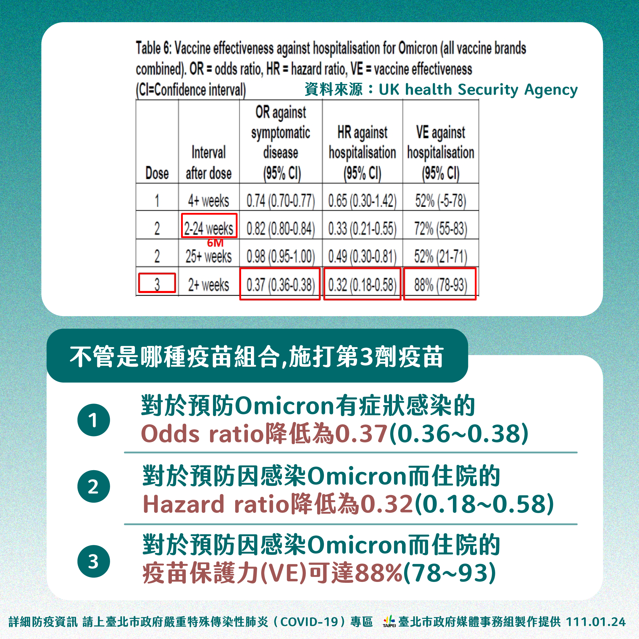 北市府表示,第3劑疫苗施打什麼組合都有保護力。(圖/北市府提供)