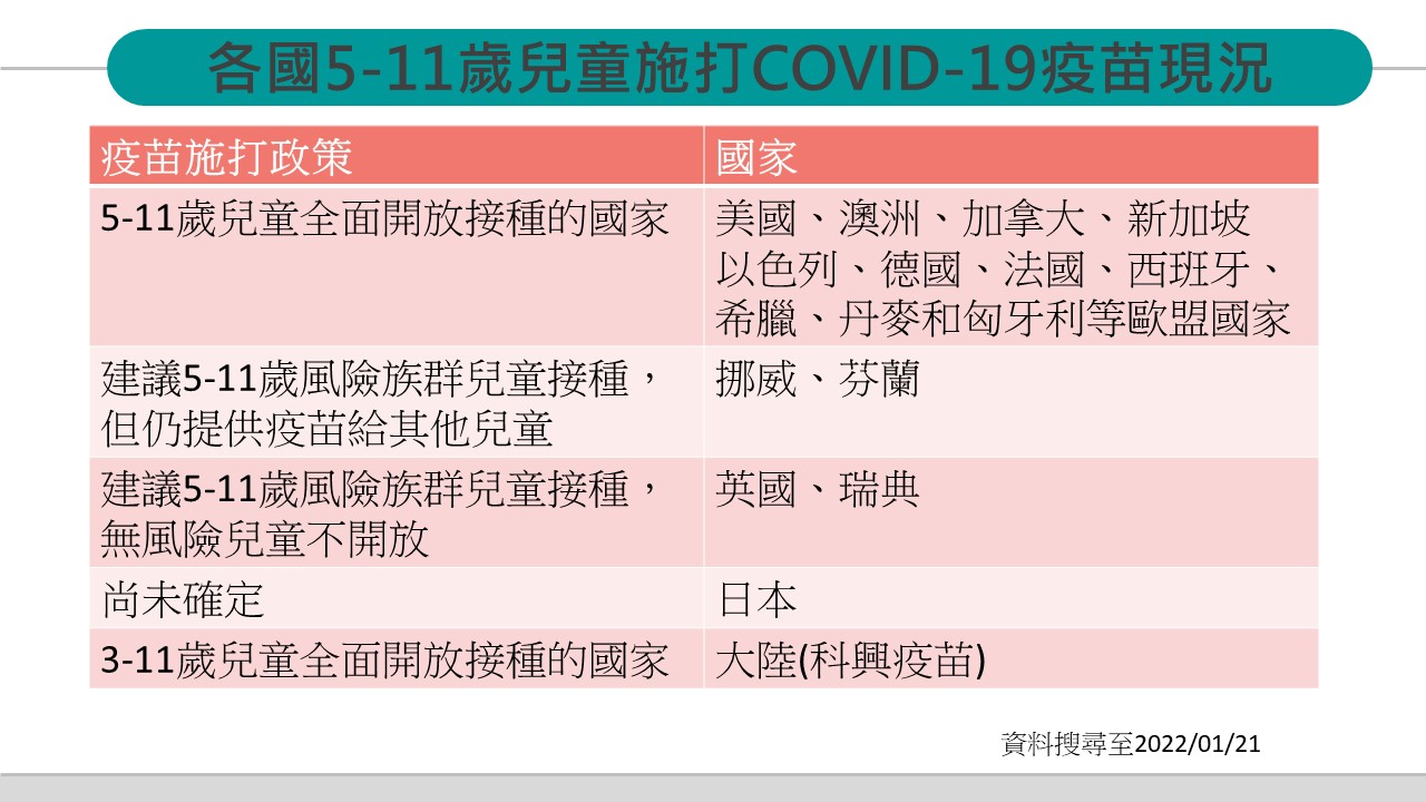 感染不嚴重但會傳染　柯呼籲中央思考12歲以下是否打疫苗