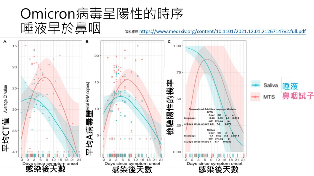 病毒呈陽性時序中，唾液早於鼻腔。（圖／翻攝自何美鄉臉書）