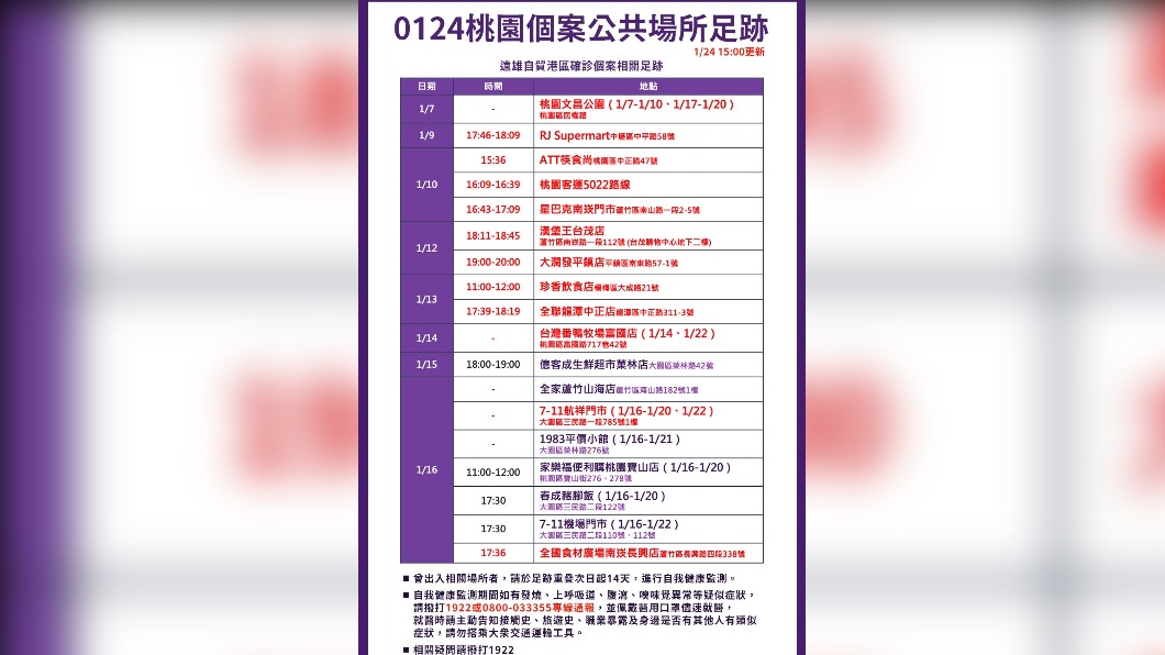 桃園公布最新確診者足跡。（圖／桃園市府提供）