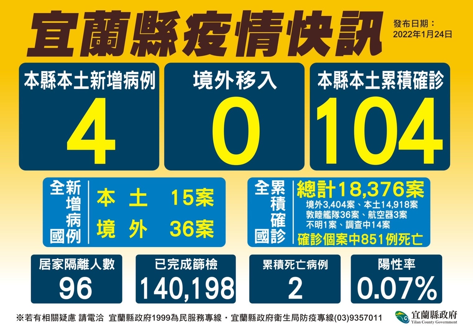 宜蘭縣24日新增4名確診個案。(圖/宜蘭縣政府)