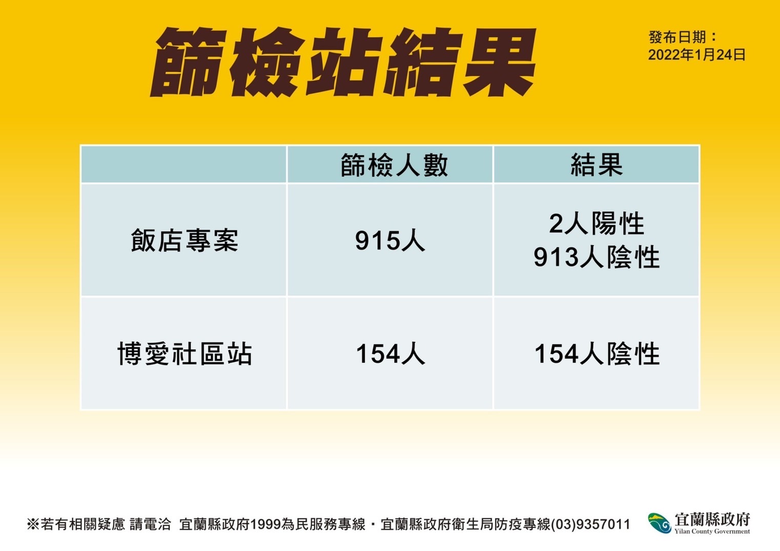 宜蘭篩檢站結果。(圖/宜蘭縣政府)