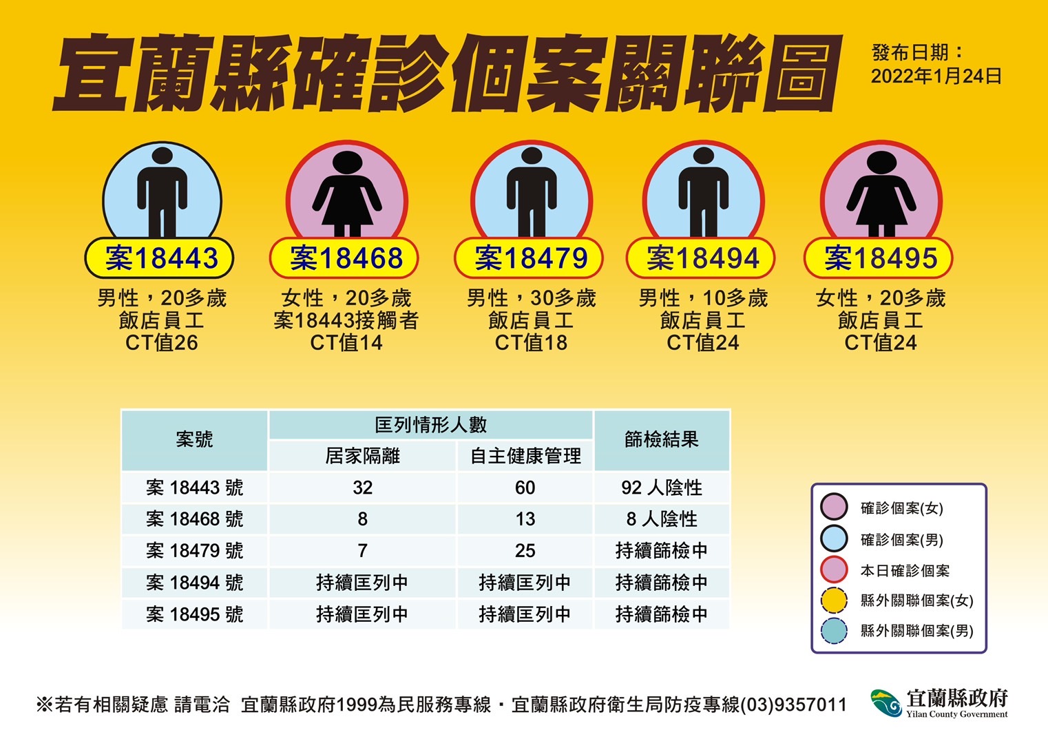 確診個案關係圖。(圖/宜蘭縣政府)