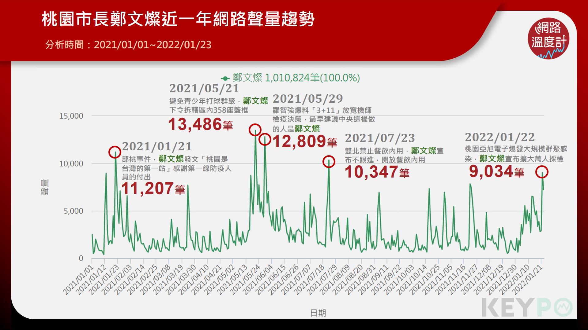 桃園市長鄭文燦近一年網路聲量趨勢。(圖/網路溫度計)
