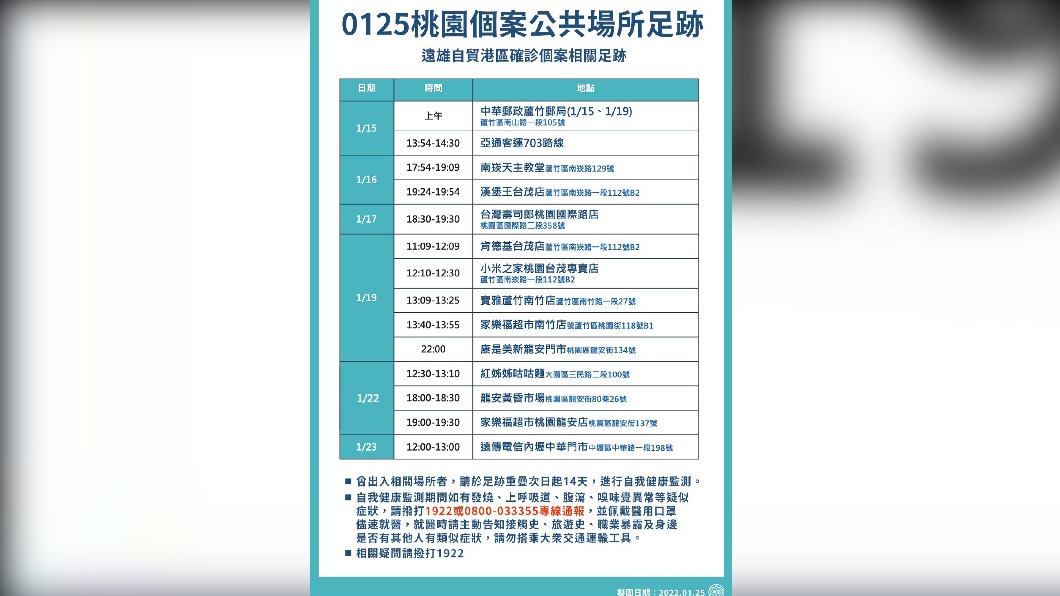 桃園自貿區確診14處足跡 遍及郵局、家樂福、寶雅