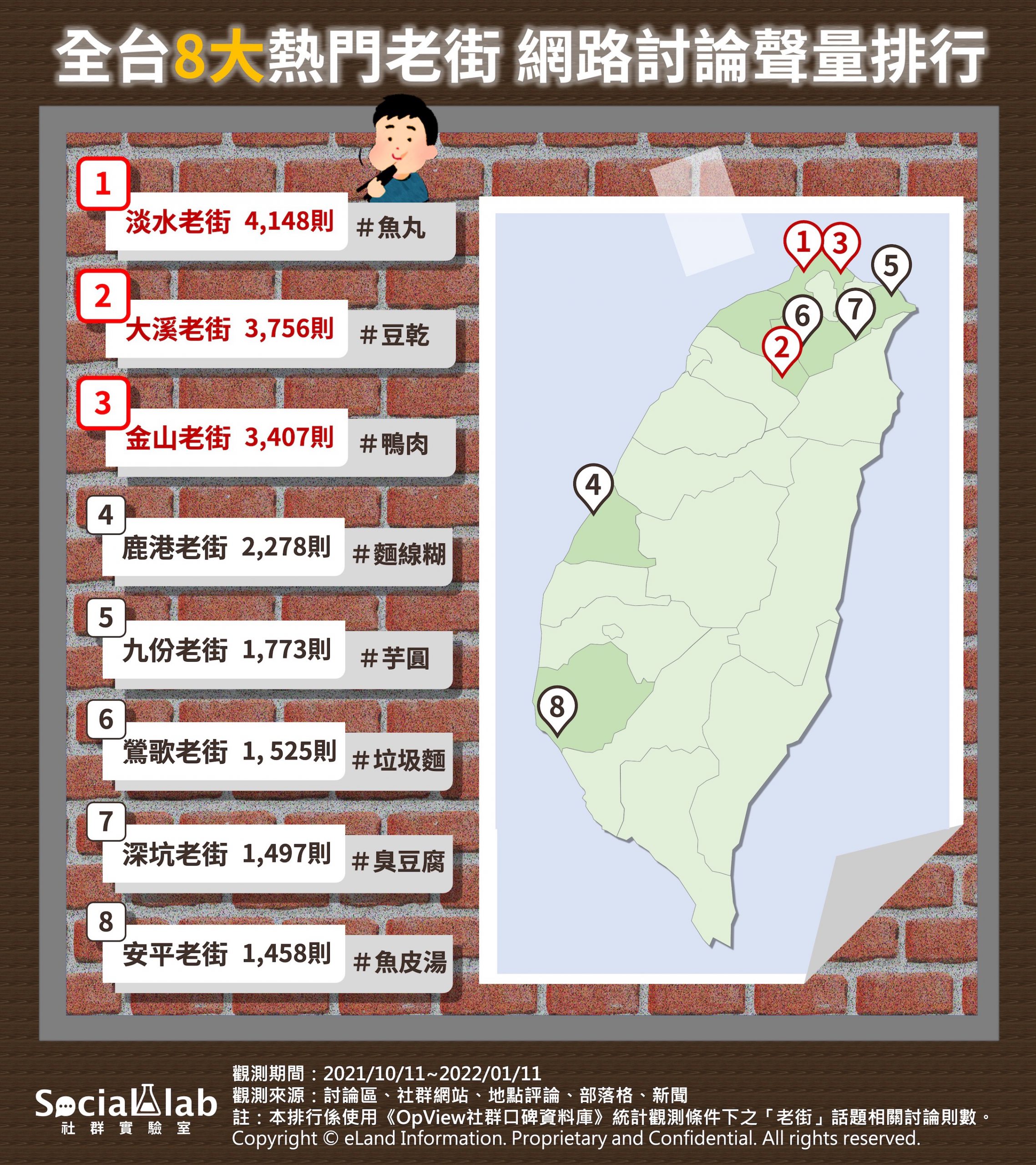 全台8大熱門老街網路聲量排行。(圖/社群實驗室提供)