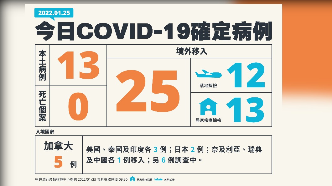 新增13本土確診、25例境外移入。(圖/中央流行疫情指揮中心)