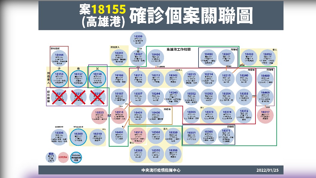 案18155確診個案關聯圖。(圖/中央流行疫情指揮中心)