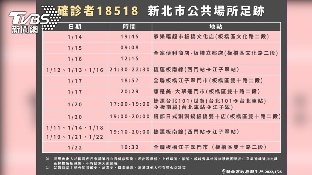 板橋男「看房染疫」足跡曝光 101、全聯、捷運跨雙北