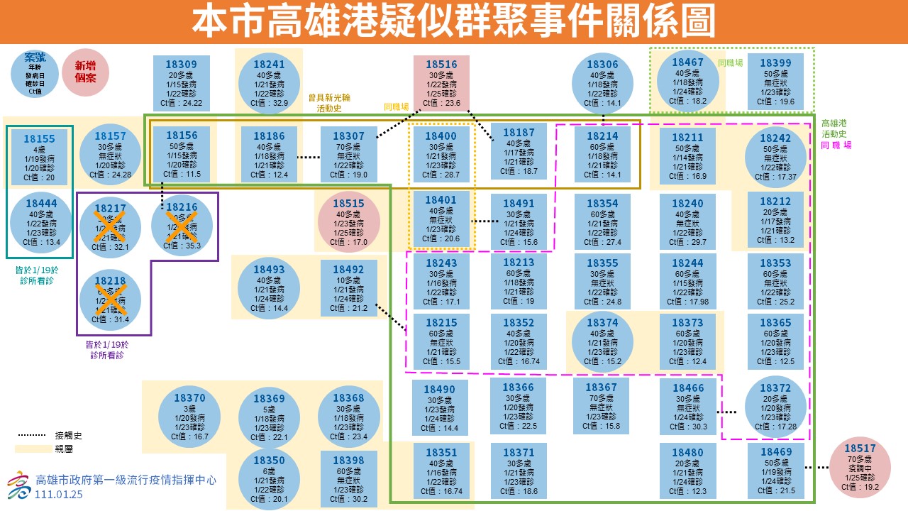 本市高雄港疑似群聚事件關係圖。（圖／高雄市政府）