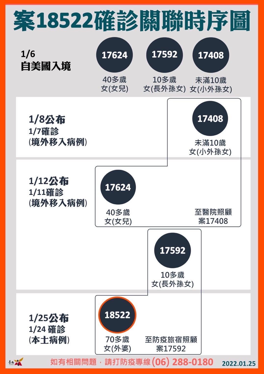 案18522確診關聯時序圖。(圖/台南市政府)