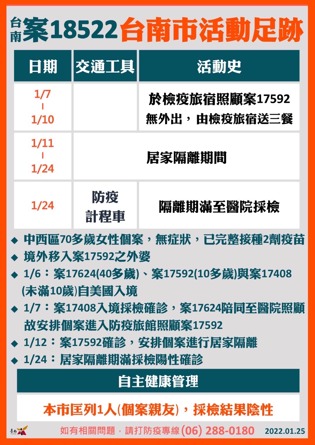 案18522台南市活動足跡。(圖/台南市政府)