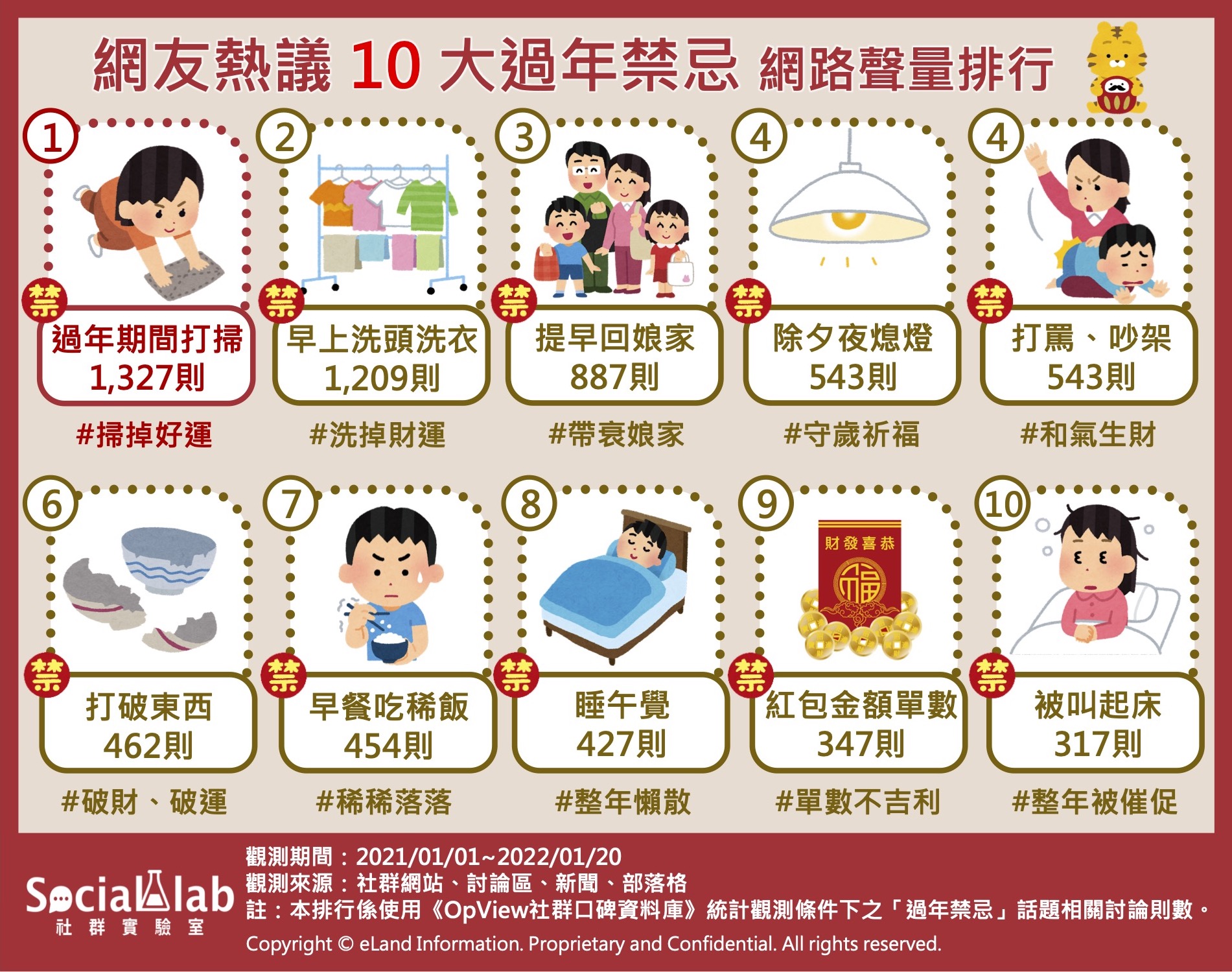 網友熱議十大過年禁忌。（圖／社群實驗室提供）