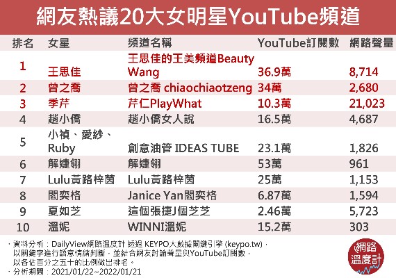 網友熱議20大女明星YouTube頻道。（圖／網路溫度計）