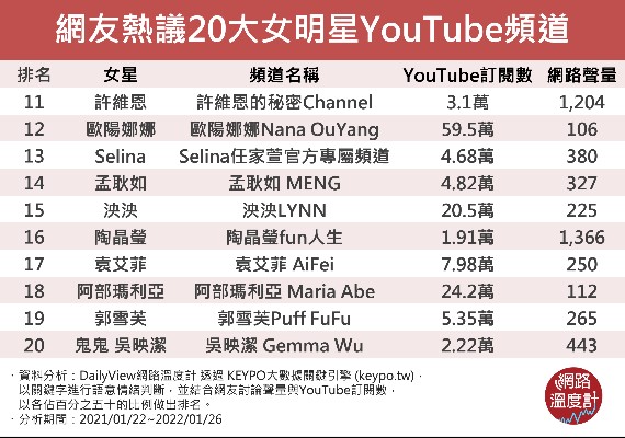 網友熱議20大女明星YouTube頻道。（圖／網路溫度計）