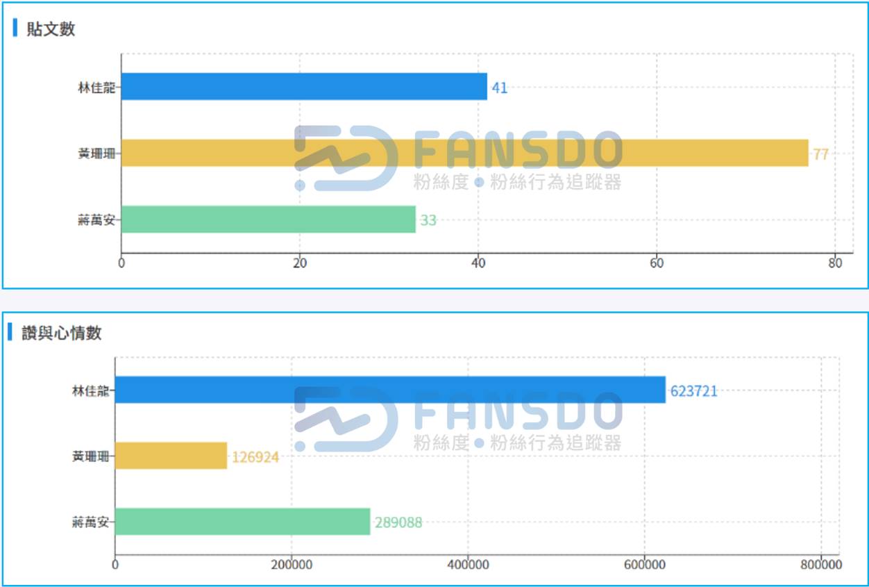 林佳龍、黃珊珊、蔣萬安臉書粉絲團經營成效分析。（圖／FANSDO粉絲行為追蹤器）