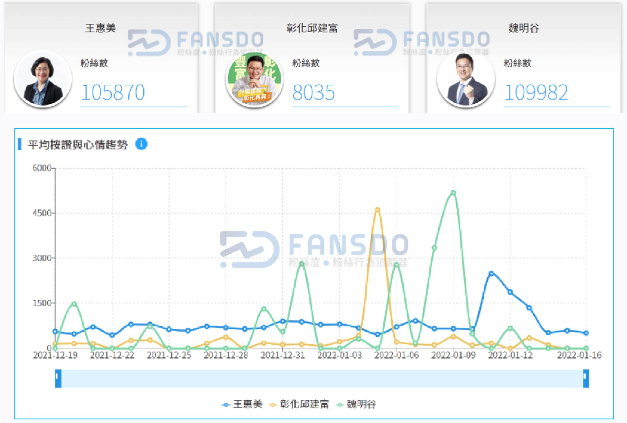 三人粉絲數分析。（圖／FANSDO粉絲行為追蹤器）