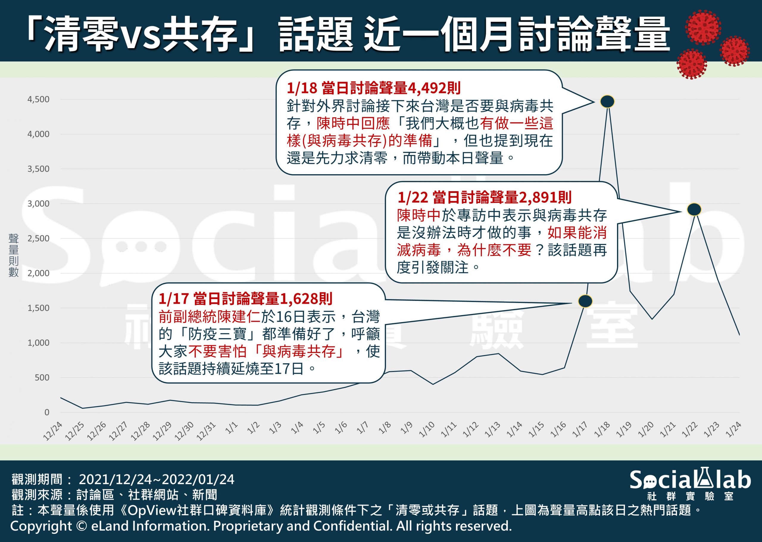 「清零vs共存」話題 近一個月討論聲量。（圖／社群實驗室提供）