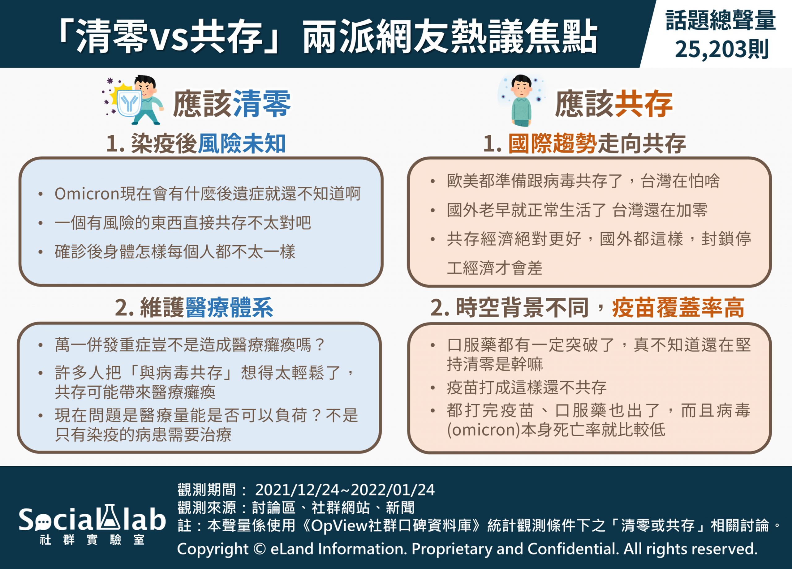 「清零vs共存」兩派網友熱議焦點。（圖／社群實驗室提供）
