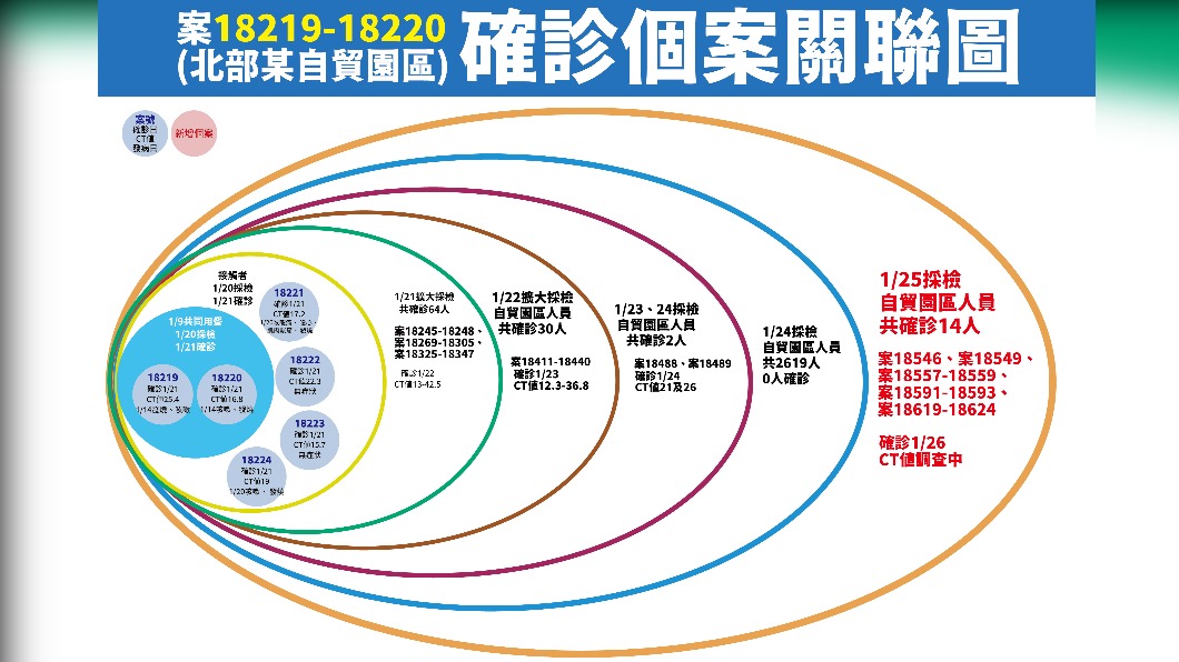 案18219-18220確診個案關聯圖。(圖/中央流行疫情指揮中心)