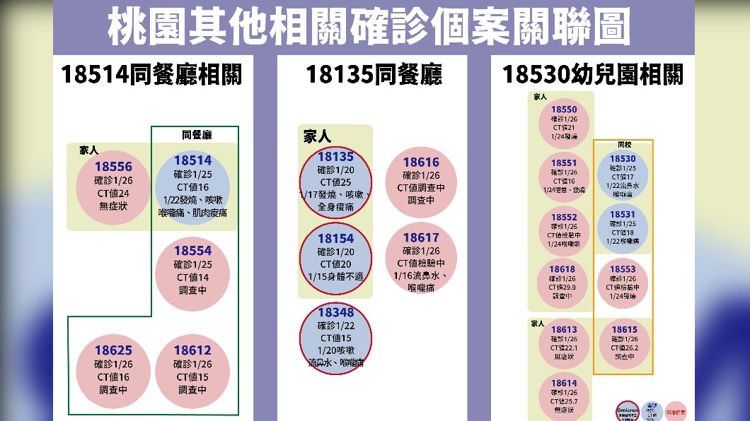 桃園其他相關確診個案關聯圖。(圖/中央流行疫情指揮中心)
