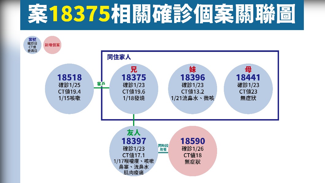 羅一鈞表示雖然房仲最早被發現但看起來案18518發病最早。(圖/指揮中心提供)