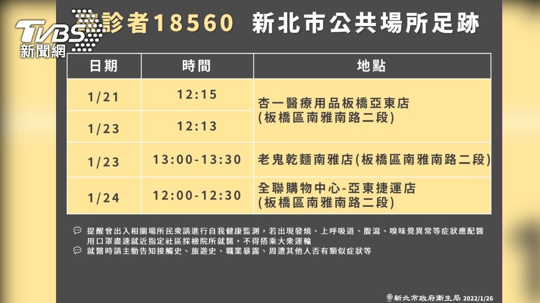 亞東醫院+2！確診足跡曝光　全聯、麵店、醫療用品店