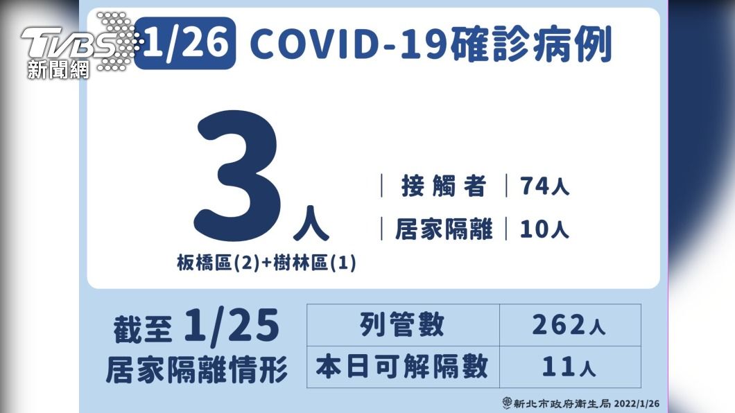 新北+3!樹林男卡拉OK歡唱確診 Ct值15病毒量極高