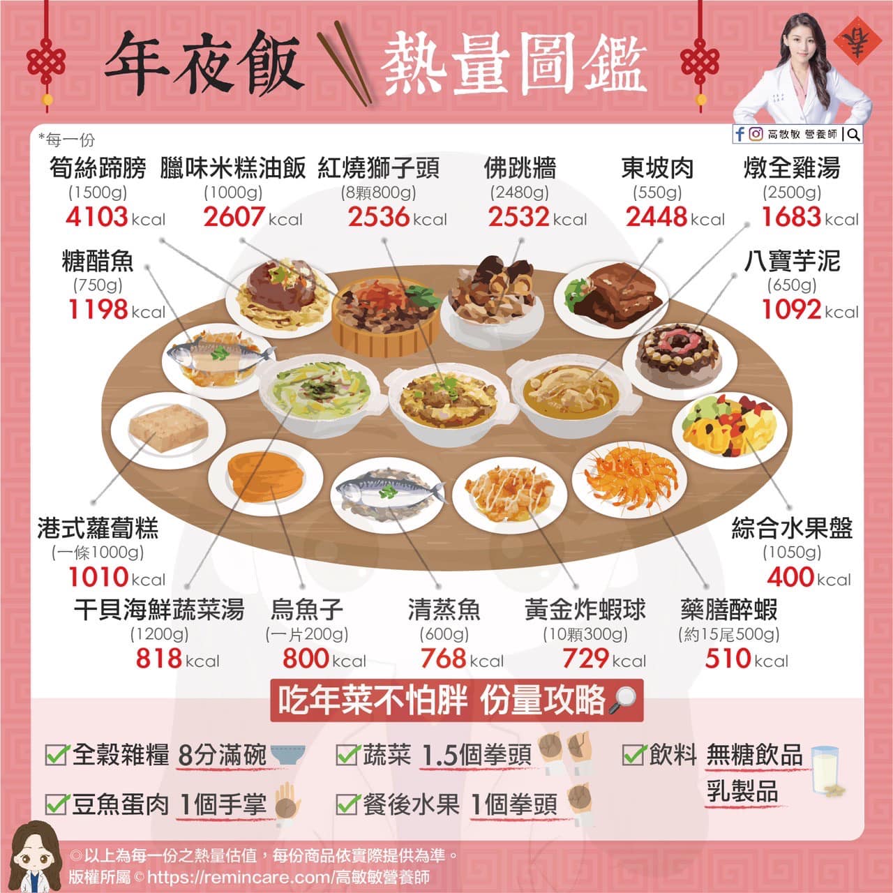 年夜飯熱量圖鑑。(圖/翻攝自高敏敏營養師臉書粉絲專頁)