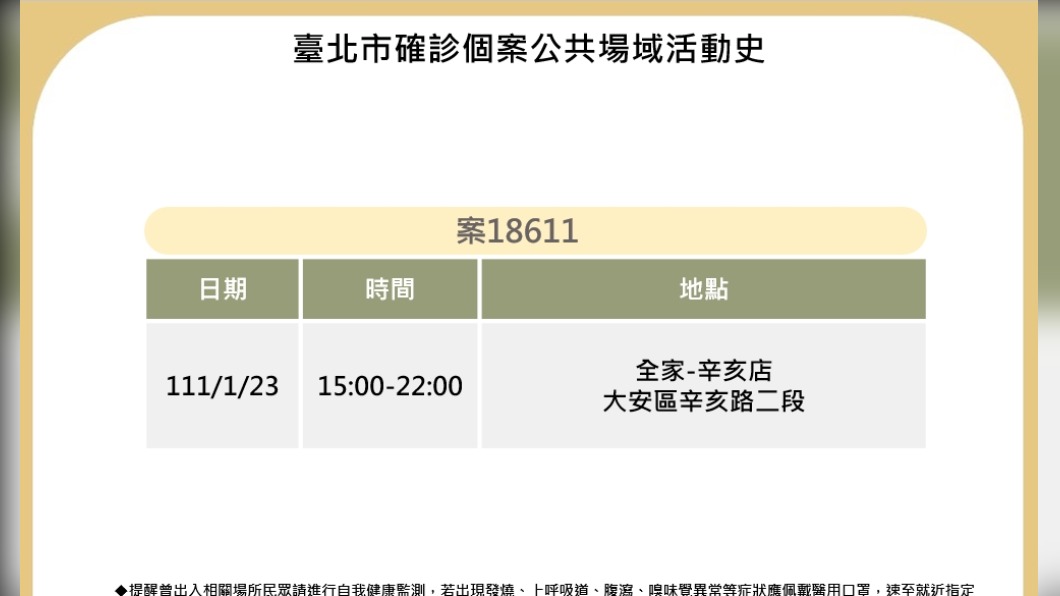 北市擠牙膏式公布確診足跡 確診者於全家辛亥店打工