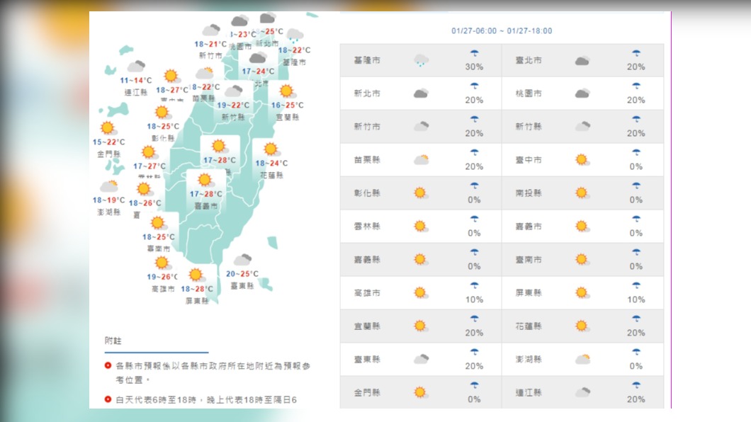 今冬陽溫暖好天氣!春節天氣除夕濕冷初一又回暖
