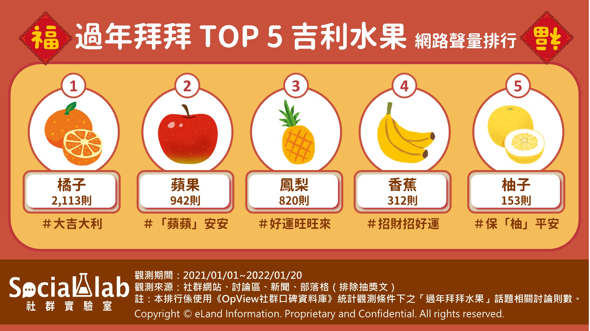 過年拜拜 TOP 5 吉利水果網路聲量排行。(圖/社群實驗室)