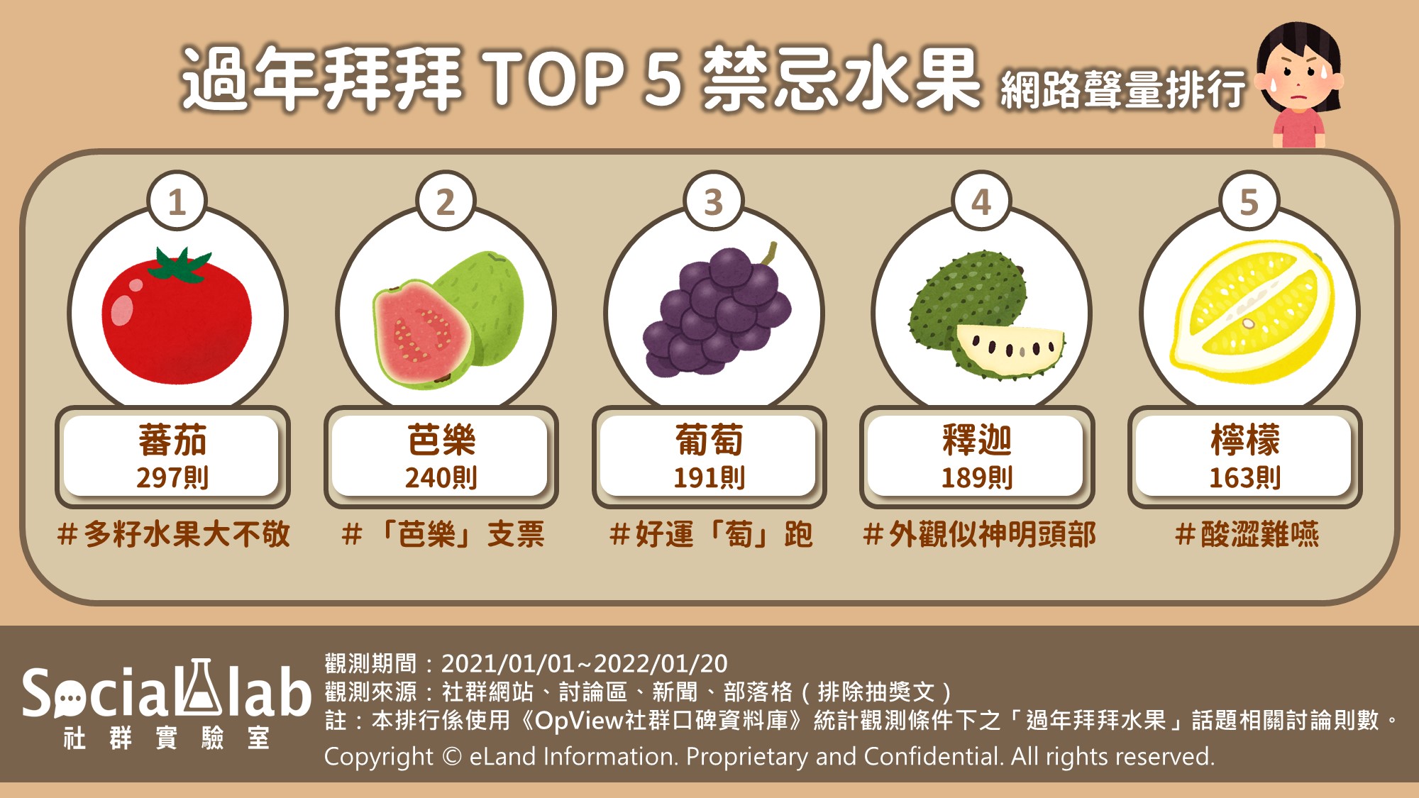 過年拜拜 TOP 5 禁忌水果網路聲量排行。(圖/社群實驗室)