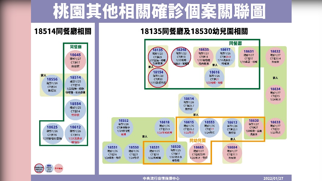 案18514相關個案。(圖/中央流行疫情指揮中心)