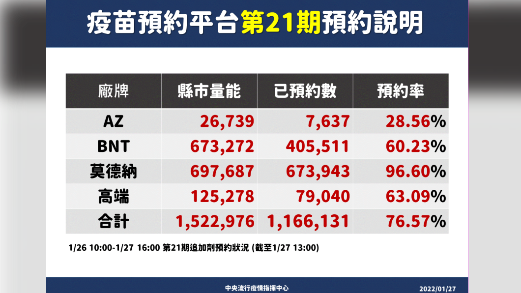 疫苗預約平台第21期預約說明。(圖/中央流行疫情指揮中心)