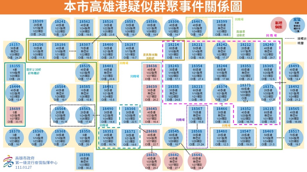 高雄港疑似群聚事件關係圖。(圖/高雄市政府)