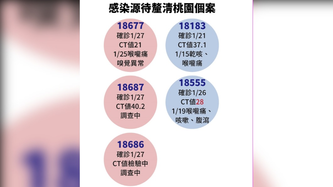 桃園3零星個案仍有待疫調結果出爐。(圖/中央流行疫情指揮中心)