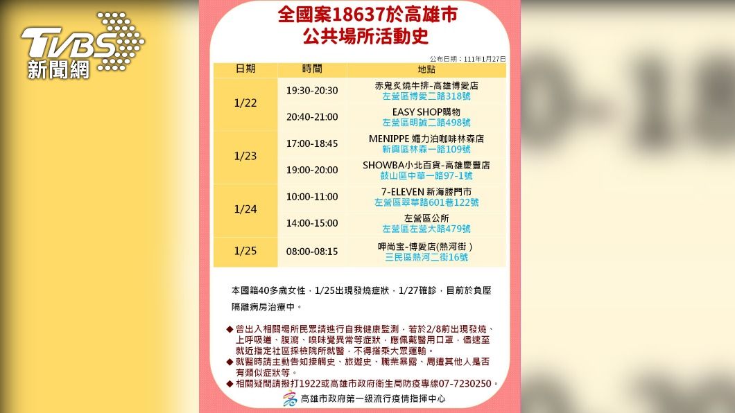 高雄+8確診者足跡曝 曾至左營區公所、赤鬼牛排、夜市