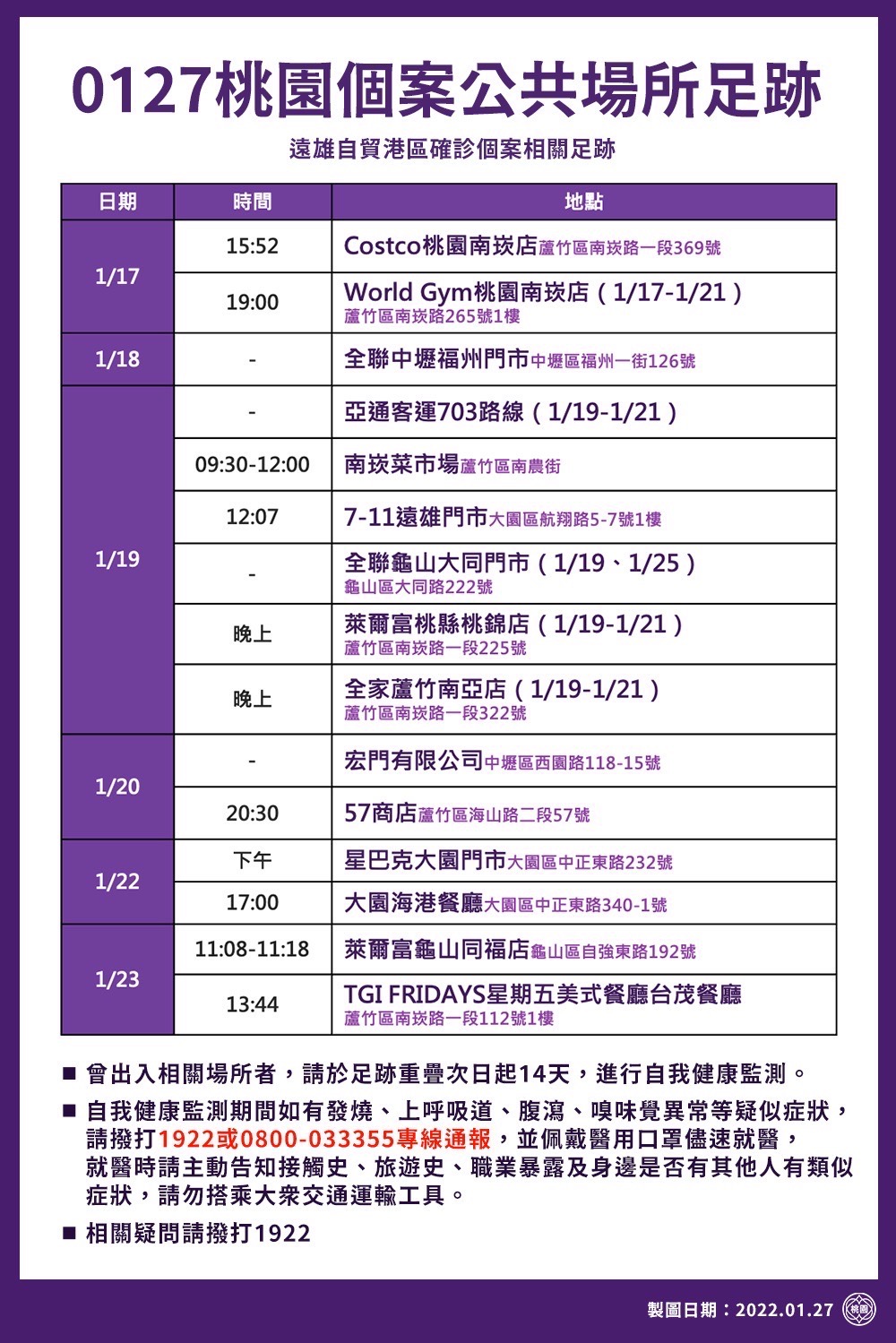 今日桃園個案公共場所足跡-遠雄自貿港區確診個案相關足跡。(圖/桃園市政府)