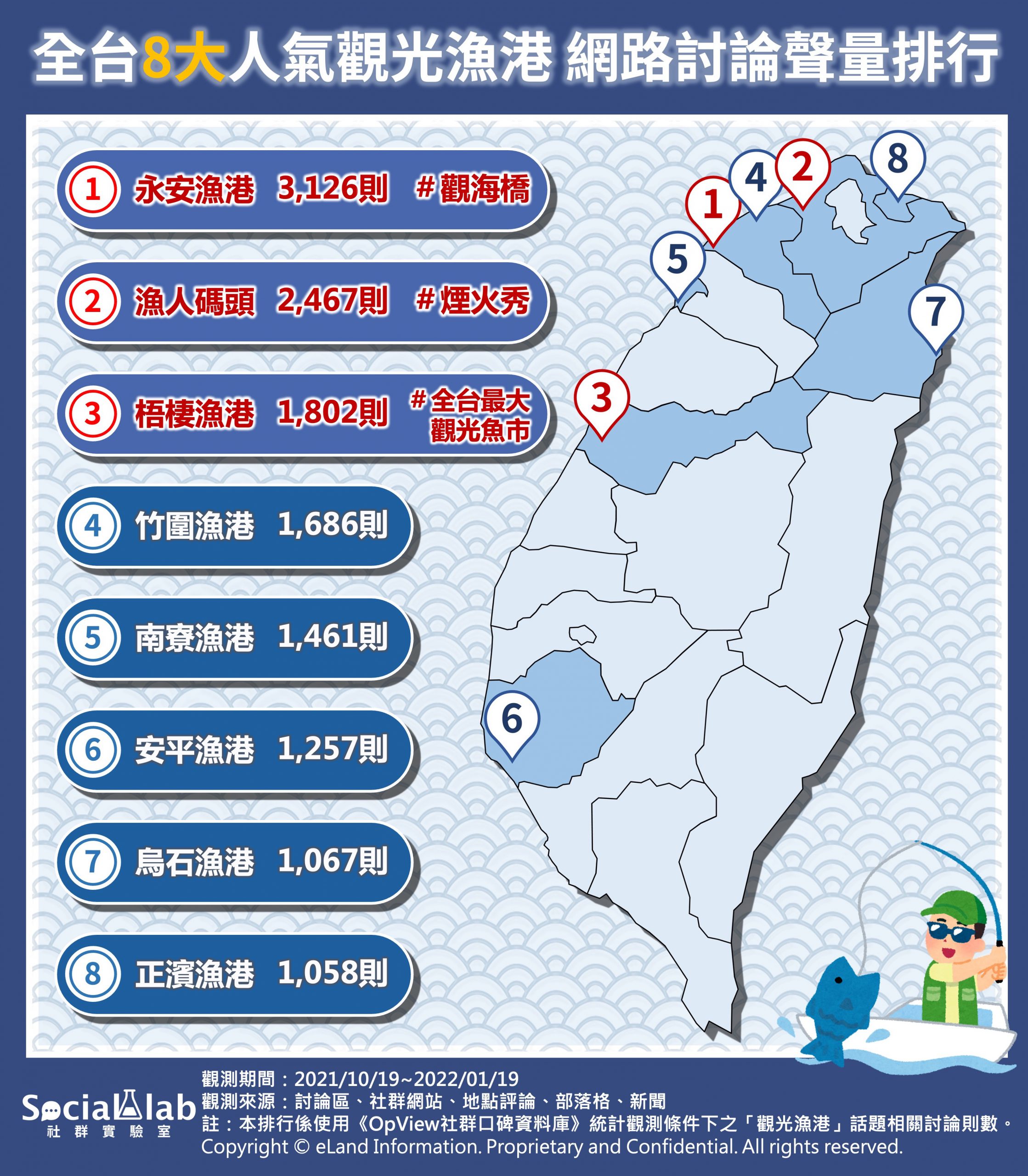 全台8大人氣觀光漁港網路討論聲量排行。(圖/社群實驗室)
