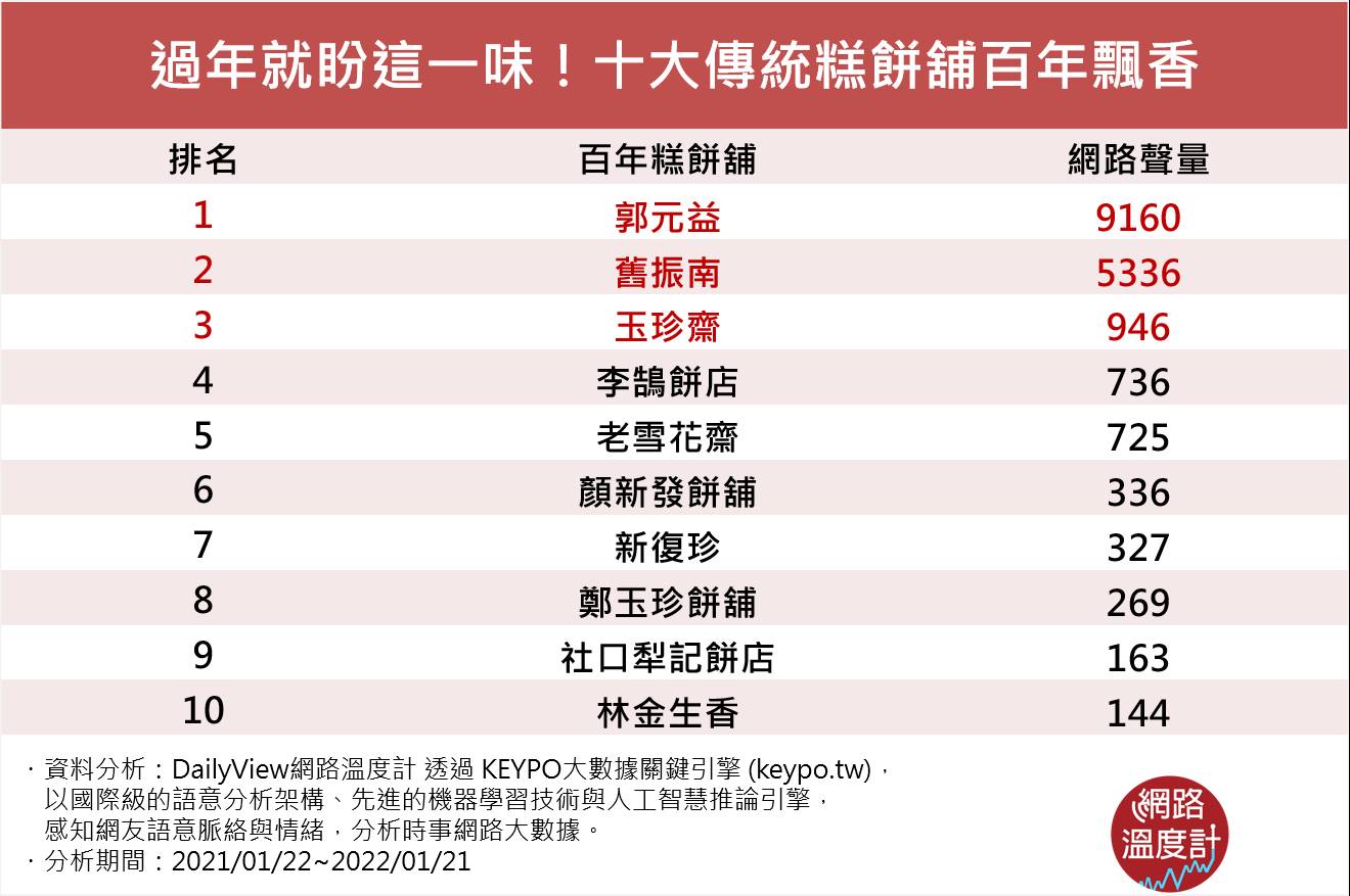 過年就盼這一味!十大傳統糕餅舖百年飄香。(圖/網路溫度計)