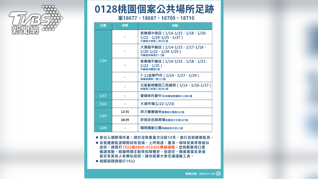 桃園最新14處足跡出爐 戶政事務所、托嬰中心都入列