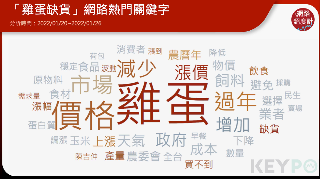 「雞蛋缺貨」網路熱門關鍵字。（圖／KEYPO大數據關鍵引擎）