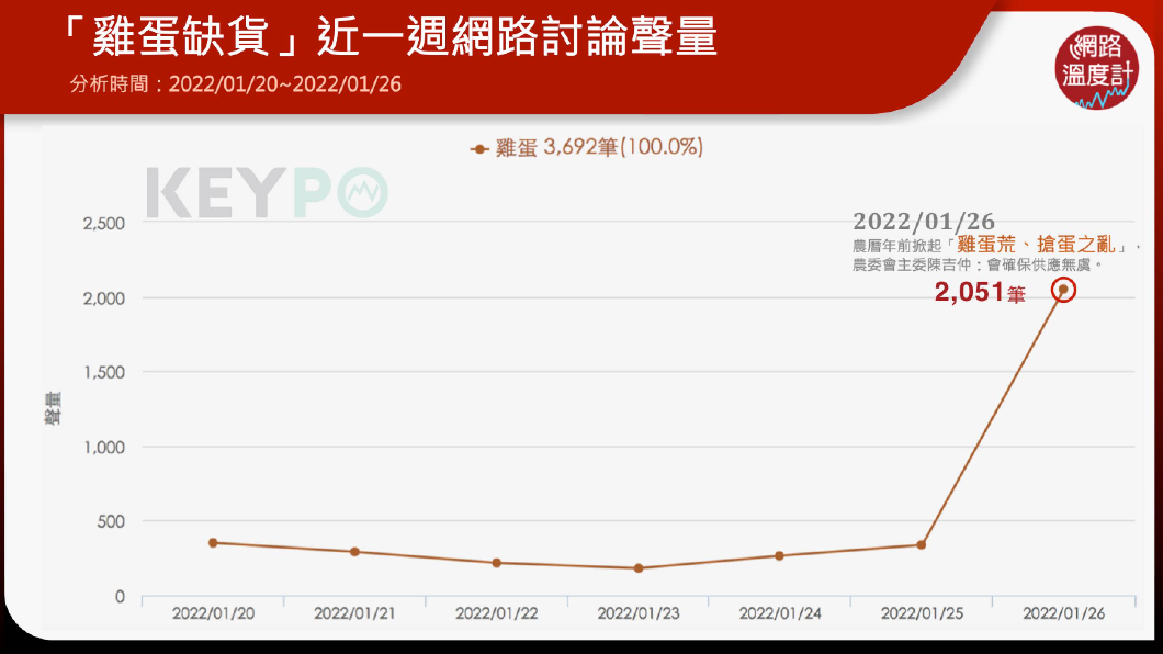 「雞蛋缺貨」近一週網路討論聲量。（圖／KEYPO大數據關鍵引擎）
