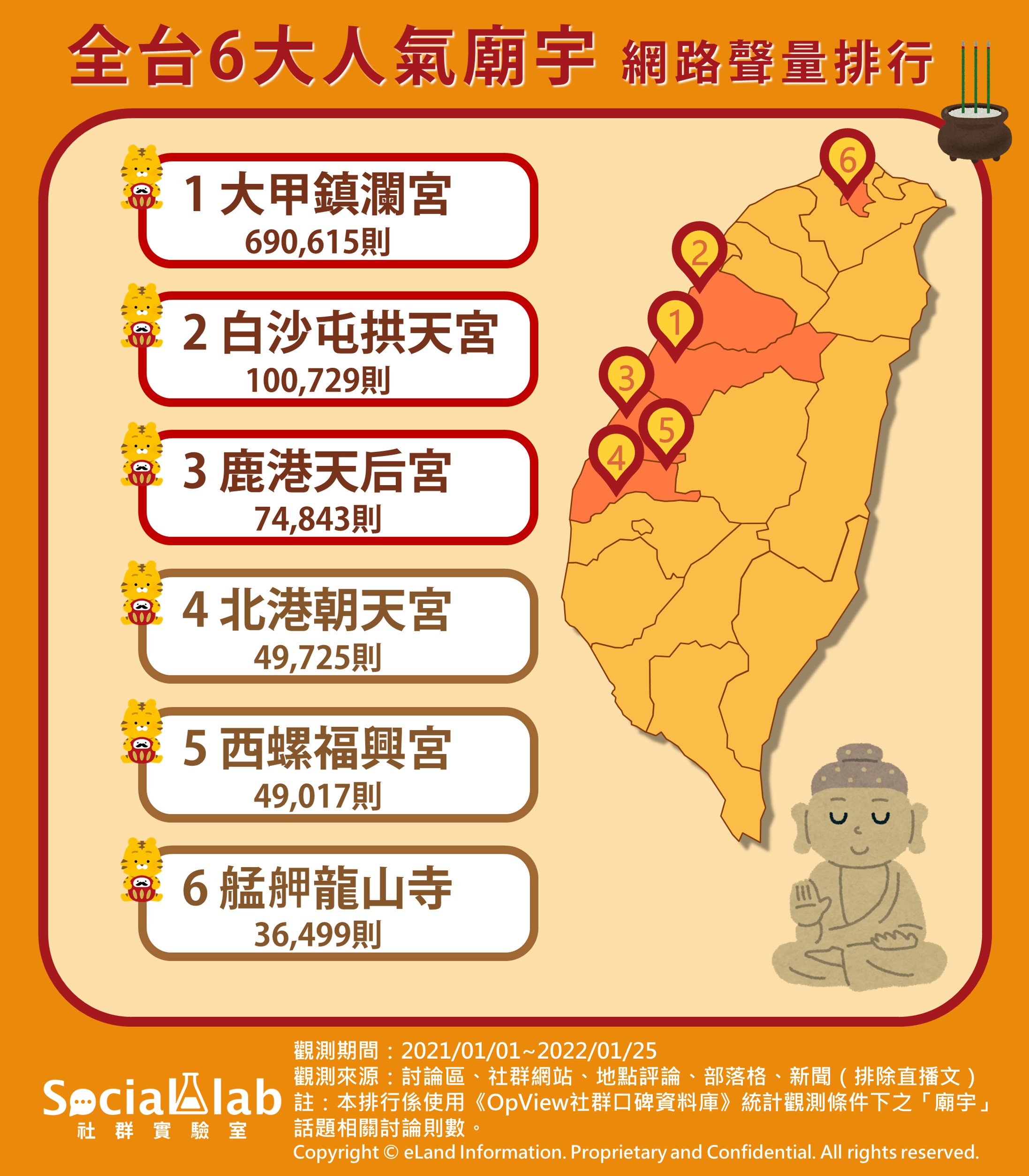 全台6大人氣廟宇網路聲量排行。（圖／社群實驗室提供）